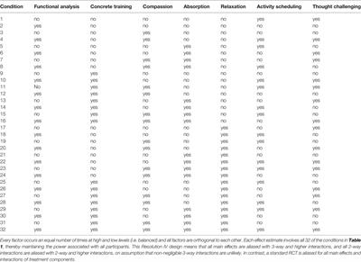 Factorial Designs Help to Understand How <mark class="highlighted">Psychological Therapy</mark> Works